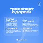 2 миллиарда 273 миллиона рублей направлено на оплату транспортной работы по брутто-контрактам 2 миллиарда 273 миллиона рублей направлено на оплату транспортной работы по брутто-контрактам