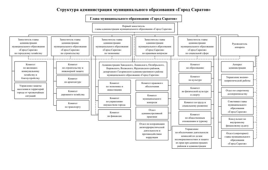 Павел Сурков: «На заседание комитета Саратовской 
городской Думы по местному самоуправлению внесен проект решения по изменению структуры администрации города»