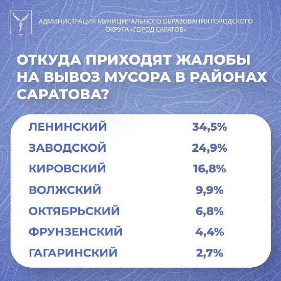 Специалистами администрации города проанализирована 
статистика сообщений, которые оставили жители по теме вывоза мусора