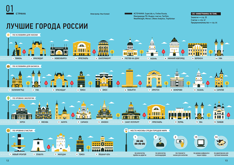 Саратов вошел в ТОП-10 лучших городов России 
для ведения бизнеса